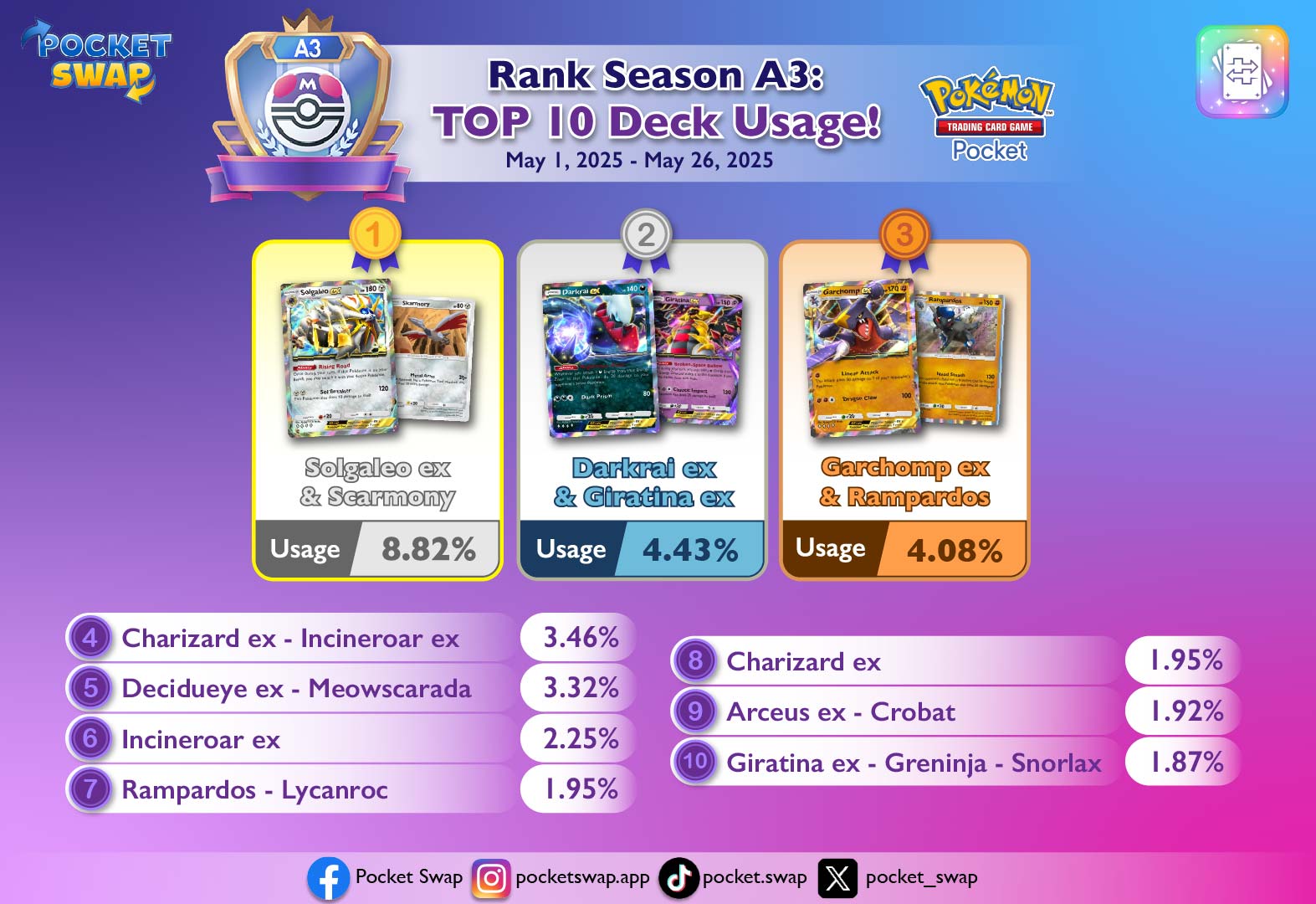 Top 10 Decks from A3 Season's Ranked Matches in Pokémon TCG Pocket